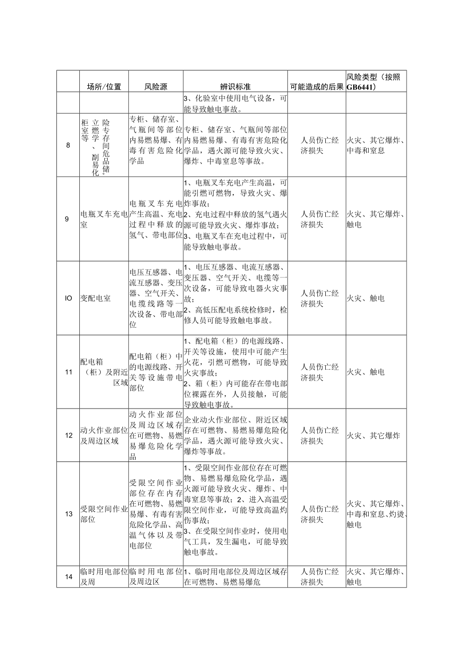 企业通用安全风险源辨识建议清单附依据.docx_第2页