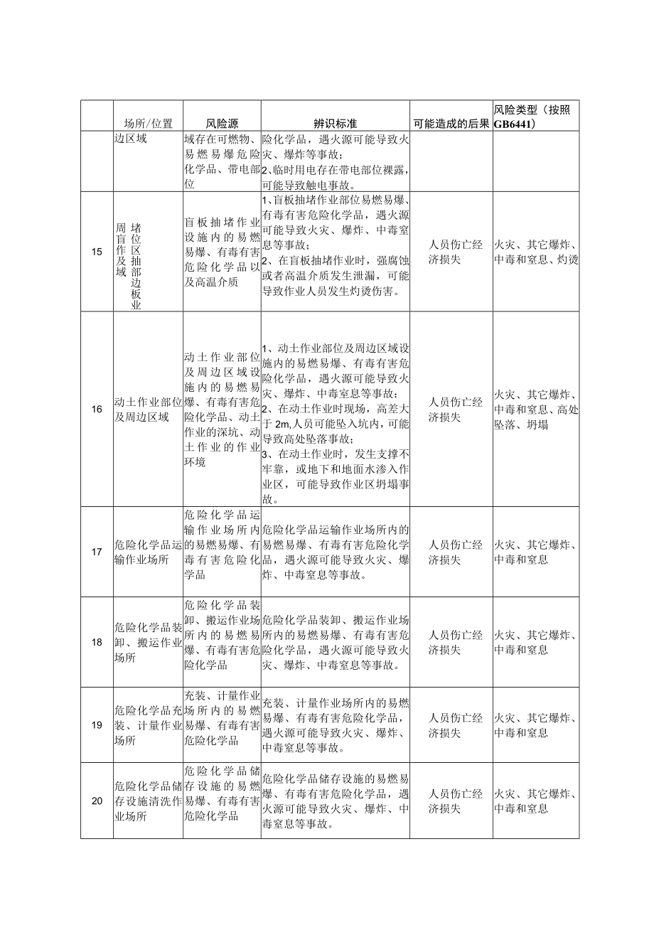 企业通用安全风险源辨识建议清单附依据.docx_第3页