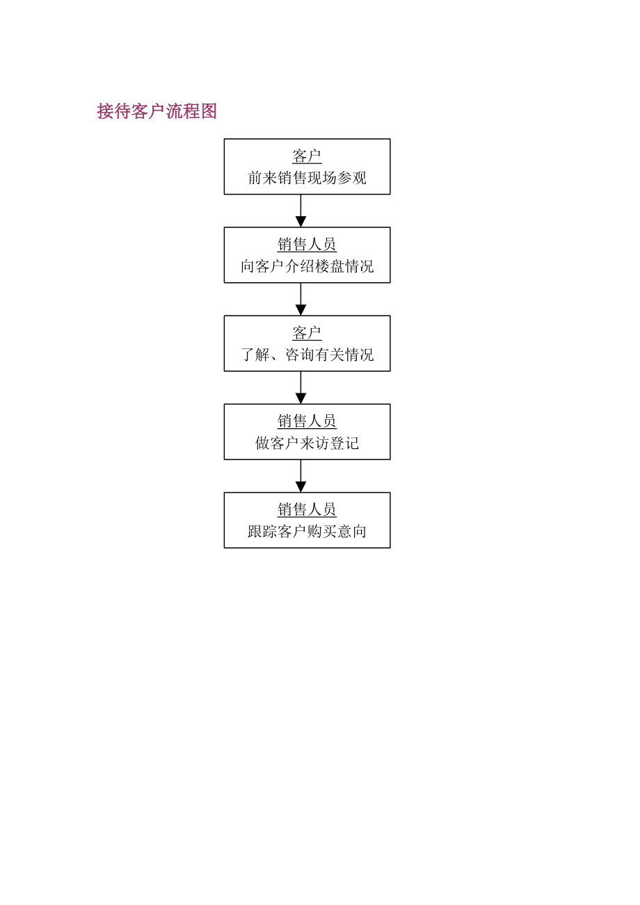 龙湖地产 销售部各岗位工作流程图.doc_第2页