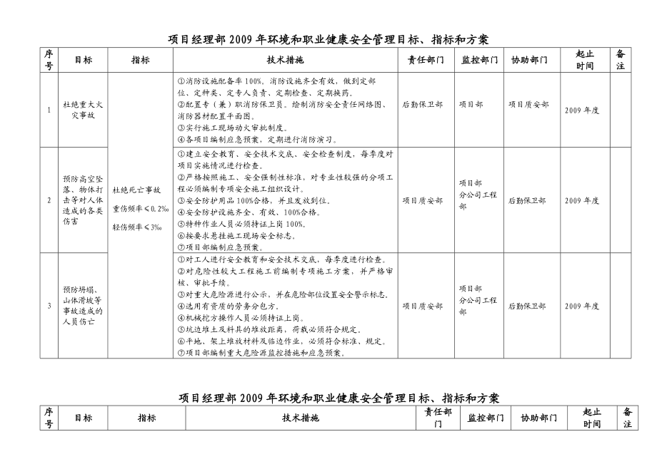 凤凰城H区项目部环境和职业健康安全管理方案090413.doc_第3页