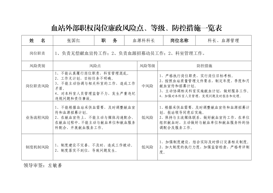 血站外部职权岗位廉政风险点、等级、防控措施一览表.doc_第1页