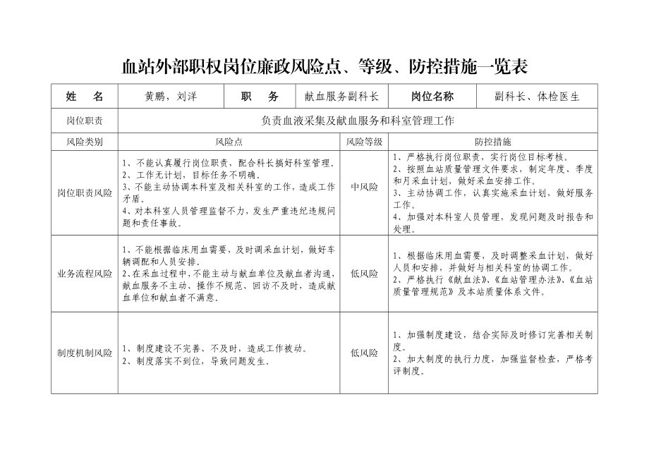 血站外部职权岗位廉政风险点、等级、防控措施一览表.doc_第3页