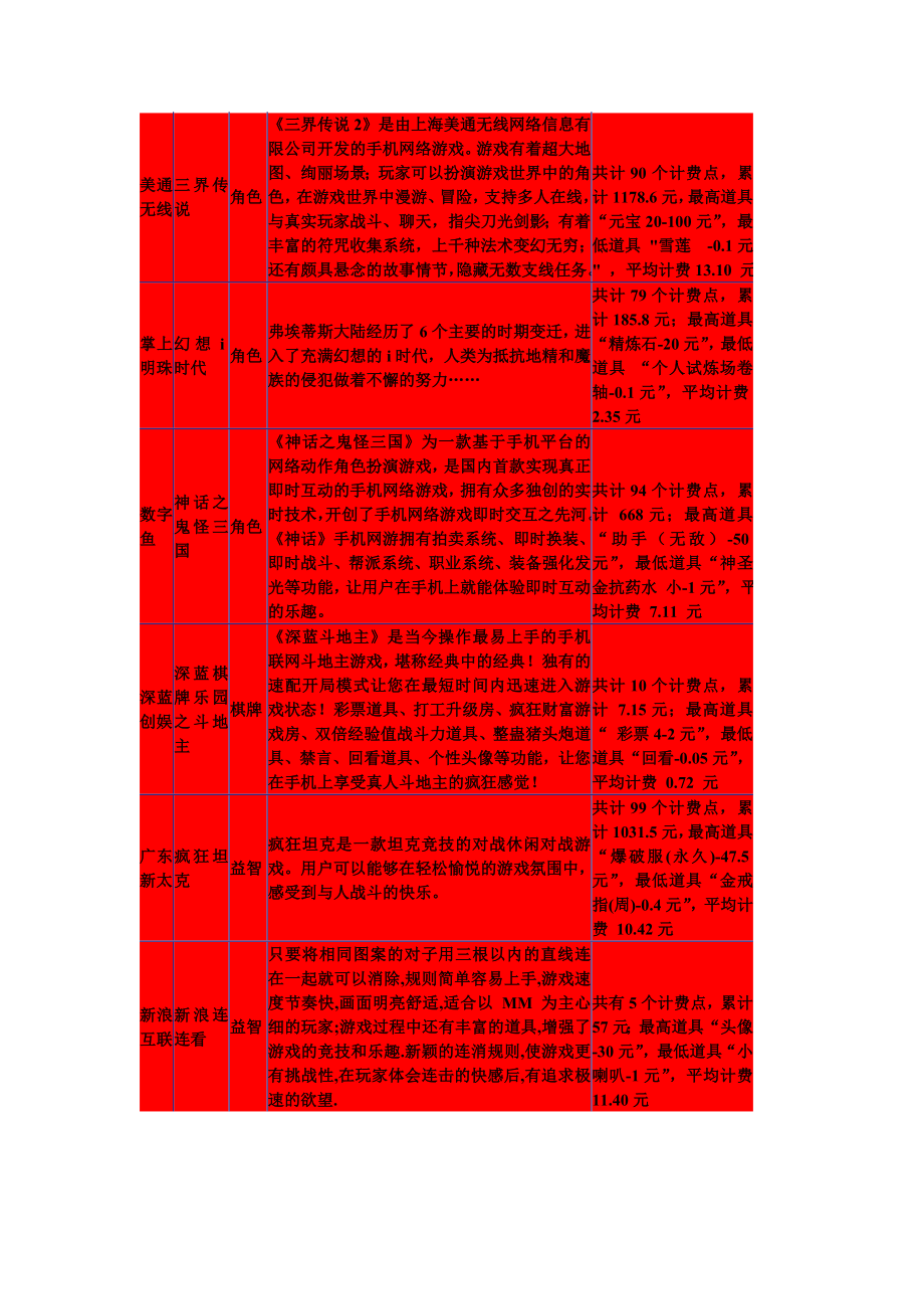 手机游戏基础培训材料（涵盖三大运营商）.doc_第3页