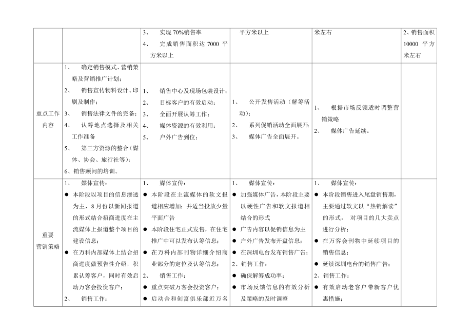 万科城风情步行街销售策略报告.doc_第2页