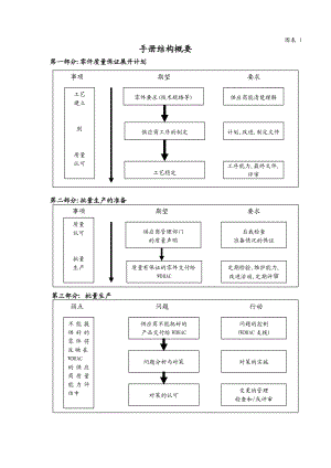 武汉本田供应商质量管理手册.doc