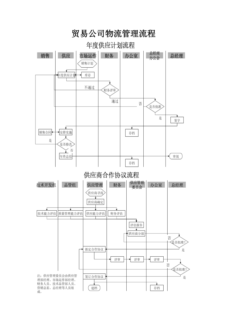 贸易公司物流管理流程.doc_第1页