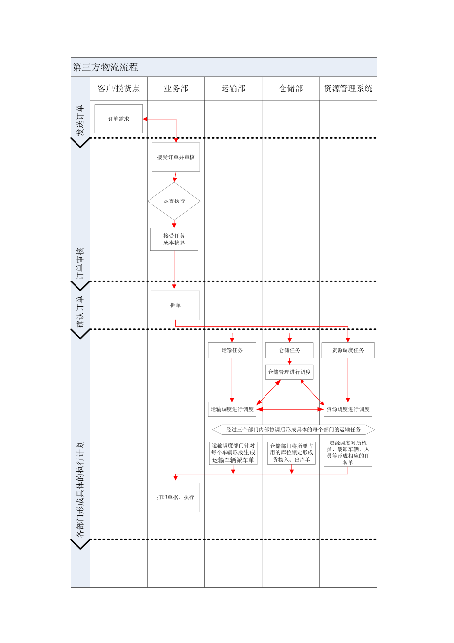 第三方物流公司工作流程(运输管理与仓储的配合、订单调度、客户服务).doc_第1页