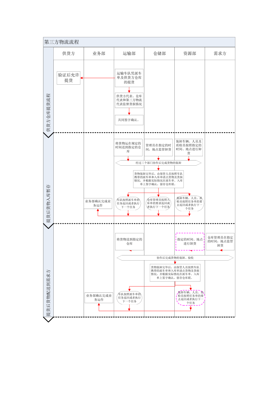 第三方物流公司工作流程(运输管理与仓储的配合、订单调度、客户服务).doc_第2页