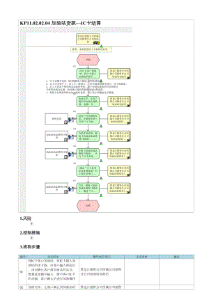 加油站流程流程图KP11.02.02.04 加油站货款—IC卡结算.doc