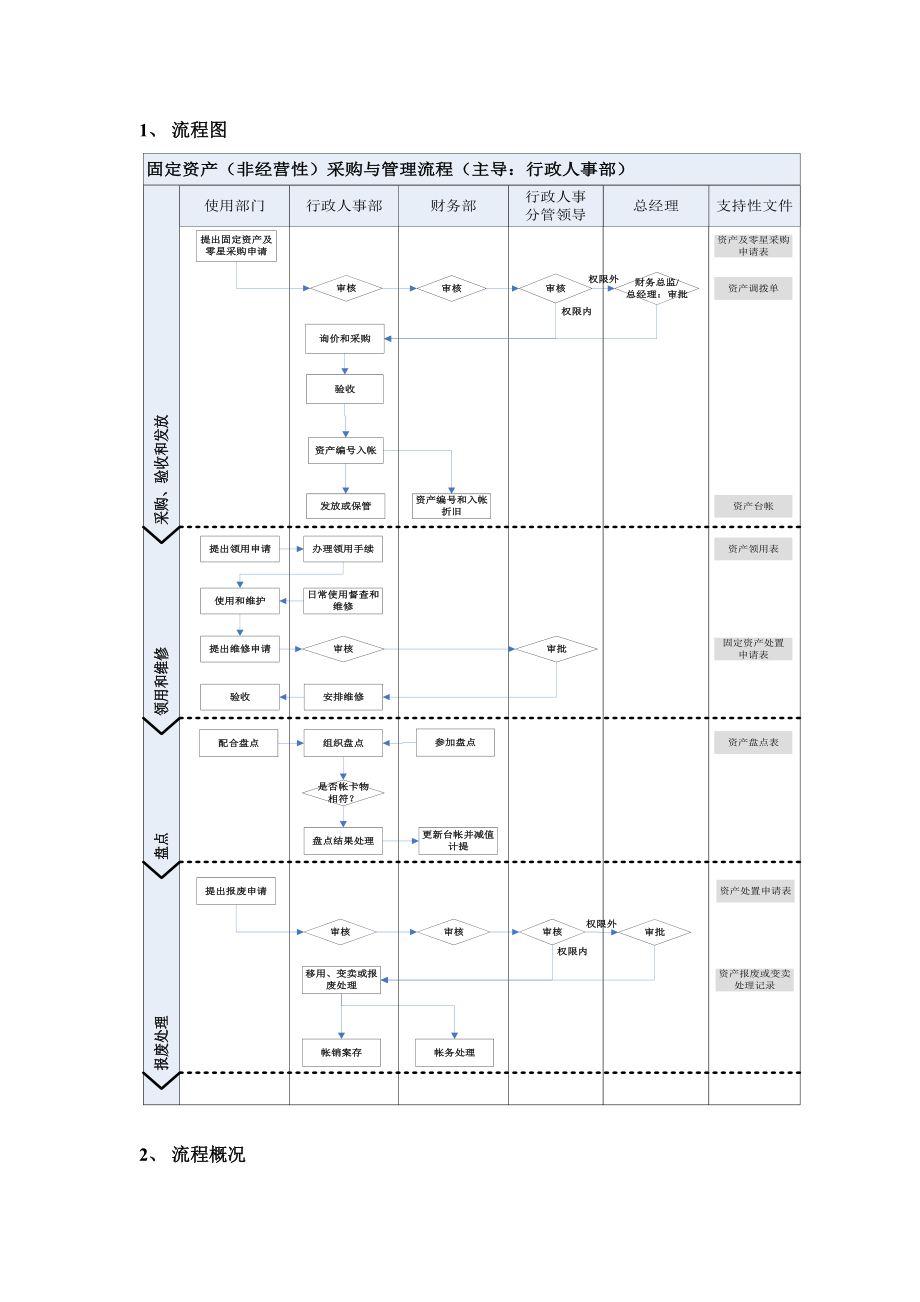 固定资产及零星物品采购流程.doc_第2页