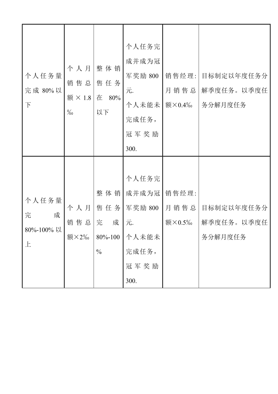 精品益昌房地产开发有限公司销售管理佣金提成制度.doc_第3页