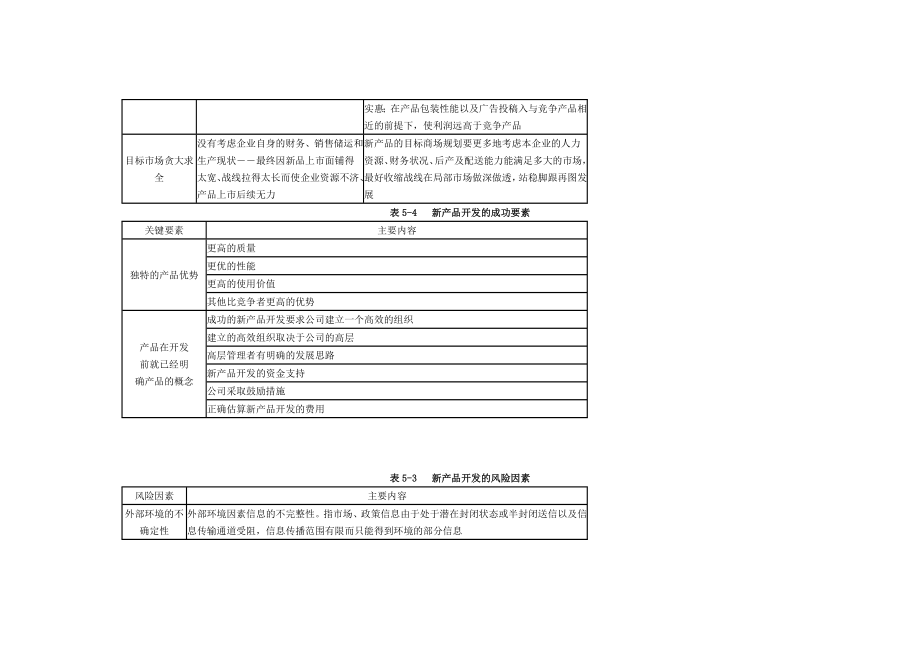 产品管理职位工作手册中的部分表格产品开发样样表.doc_第2页