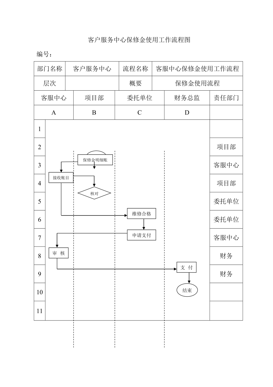 某房地产公司客户服务中心保修金使用流程管理.doc_第2页