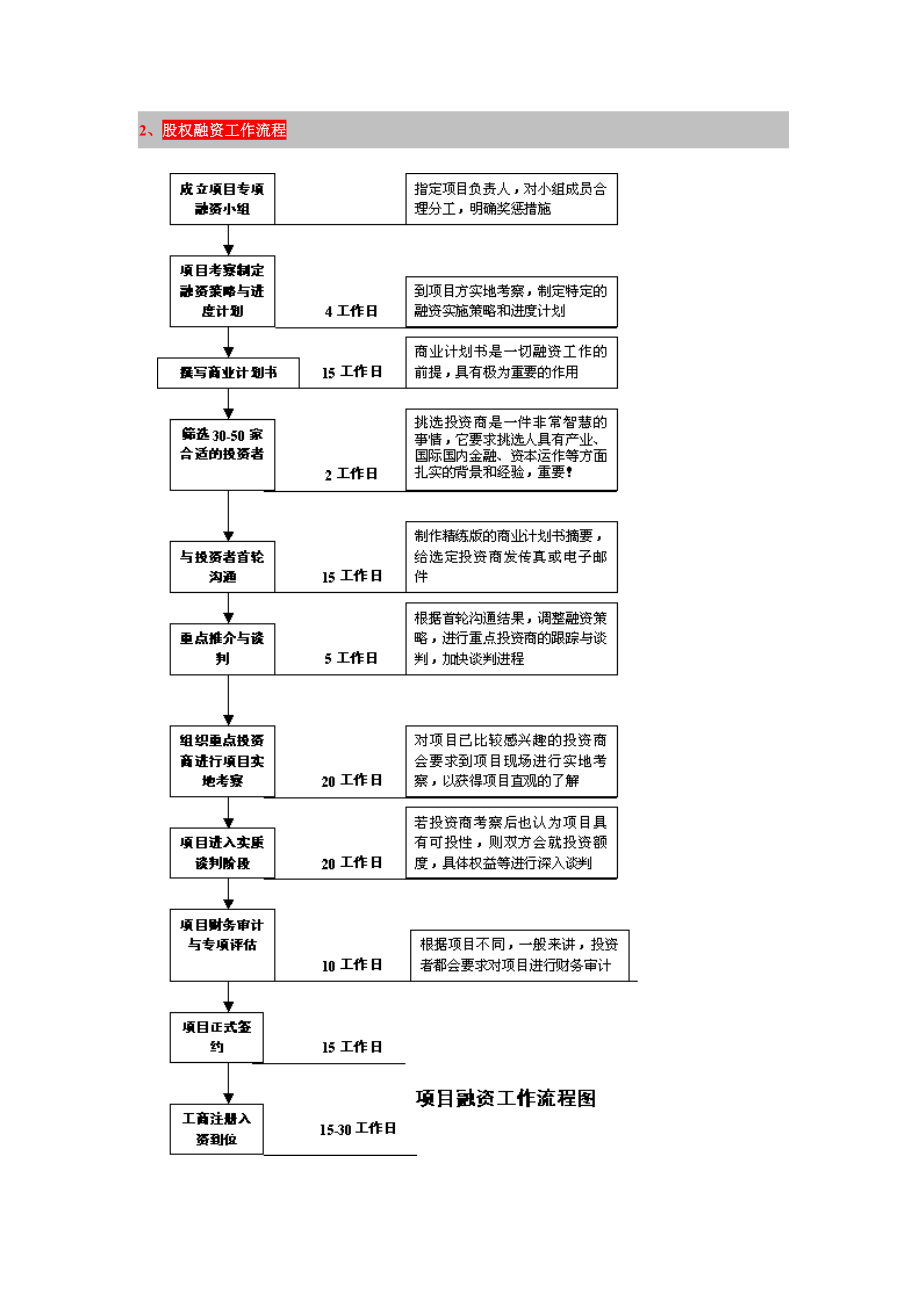 全程融资服务：我们的项目立项工作流程.doc_第2页