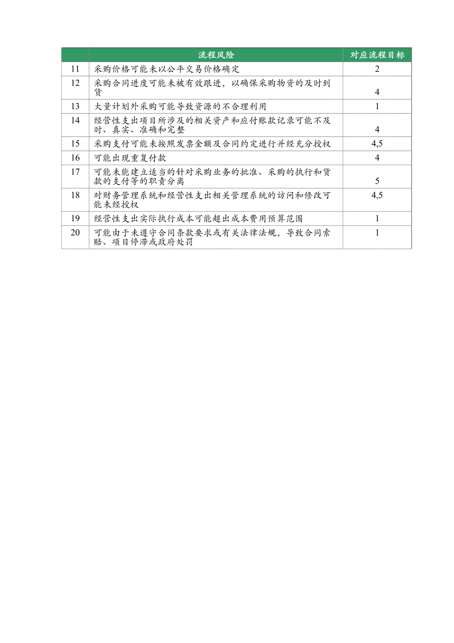 经营性支出审计方案[内控审计].doc_第2页