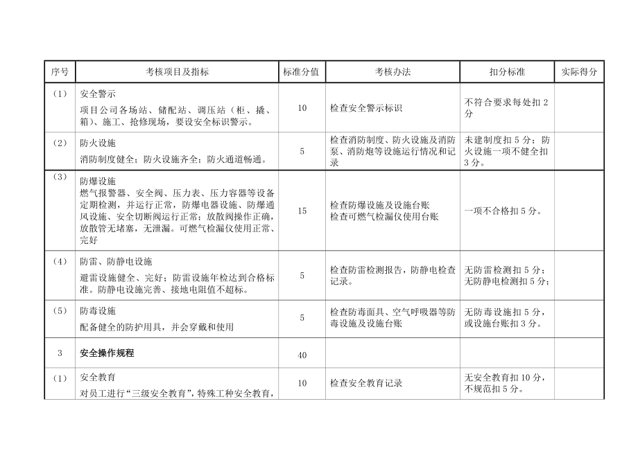 中燃集团辽吉管理中心安全生产运营大检查评分标准.doc_第3页