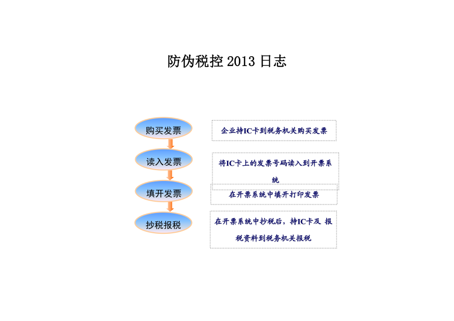 防伪税控日志.doc_第1页