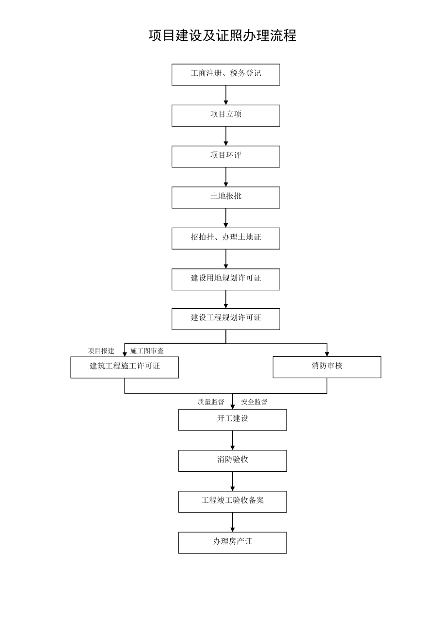 项目建设及证照办理流程.doc_第1页