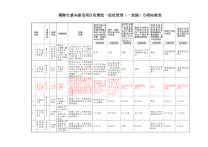 铜陵市基本建设项目收费统一征收管理(一表清)分类标准....doc