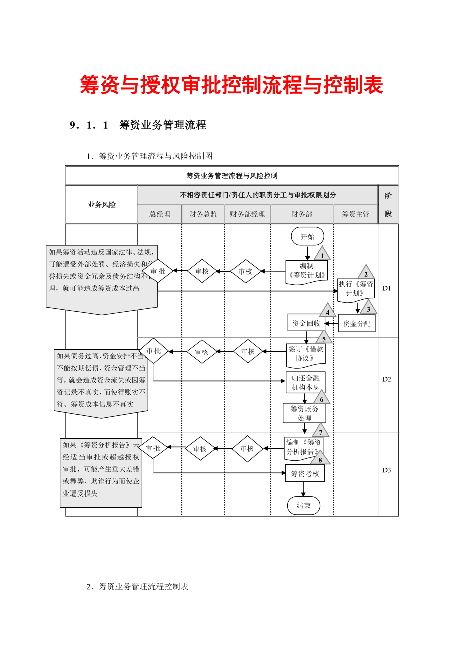 筹资与授权审批控制流程与控制表.doc_第1页