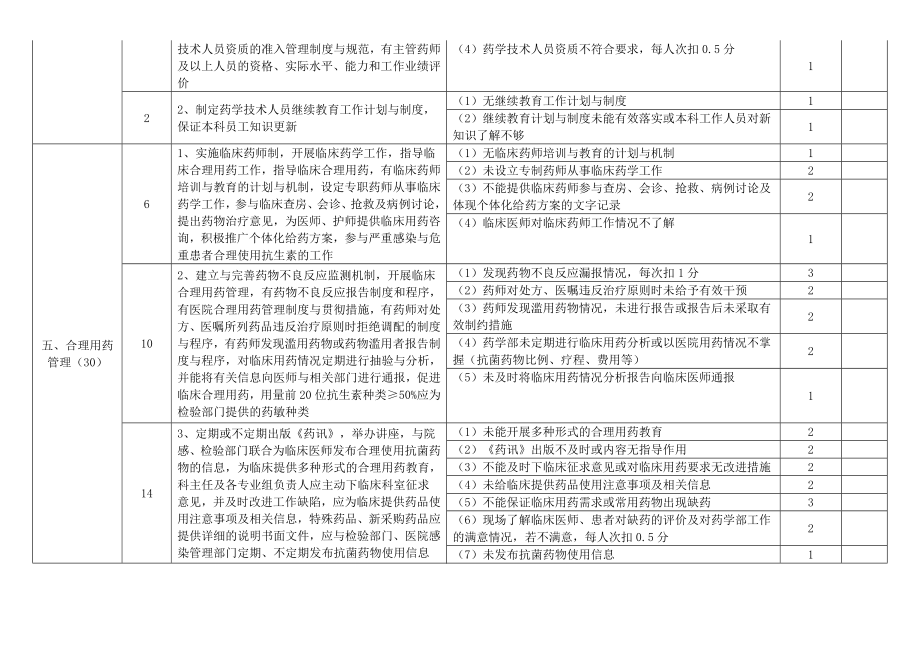 药剂科质量安全管理与持续改进评价标准.doc_第3页