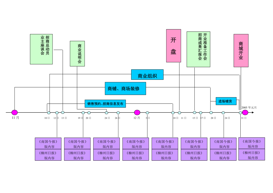 商铺销售及招商整体推广计划.doc_第2页