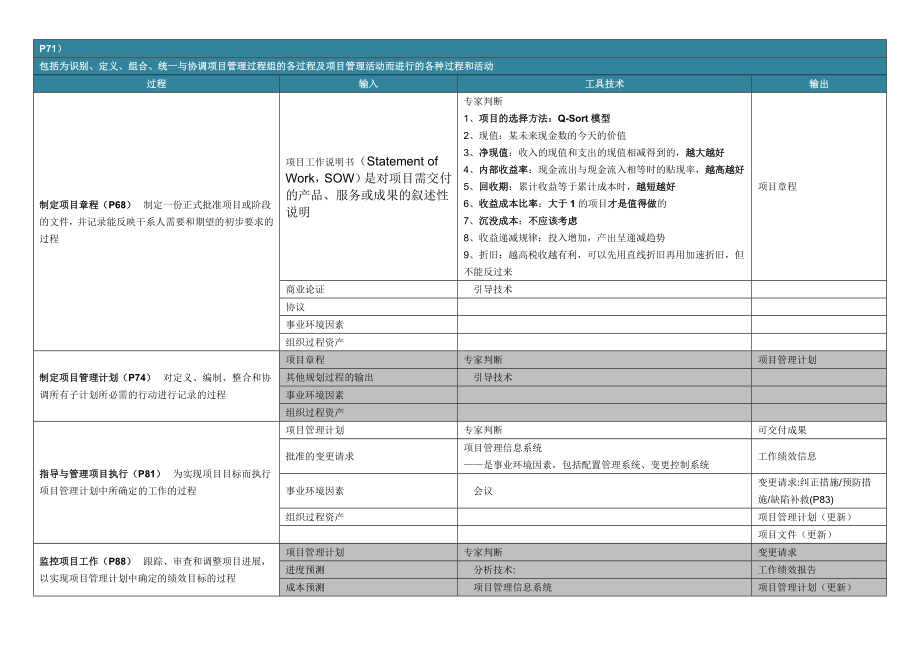 PMP过程工具整理PMBOK..doc_第1页