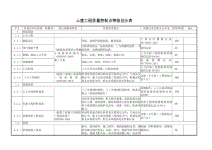 石化项目质量控制点划分.doc