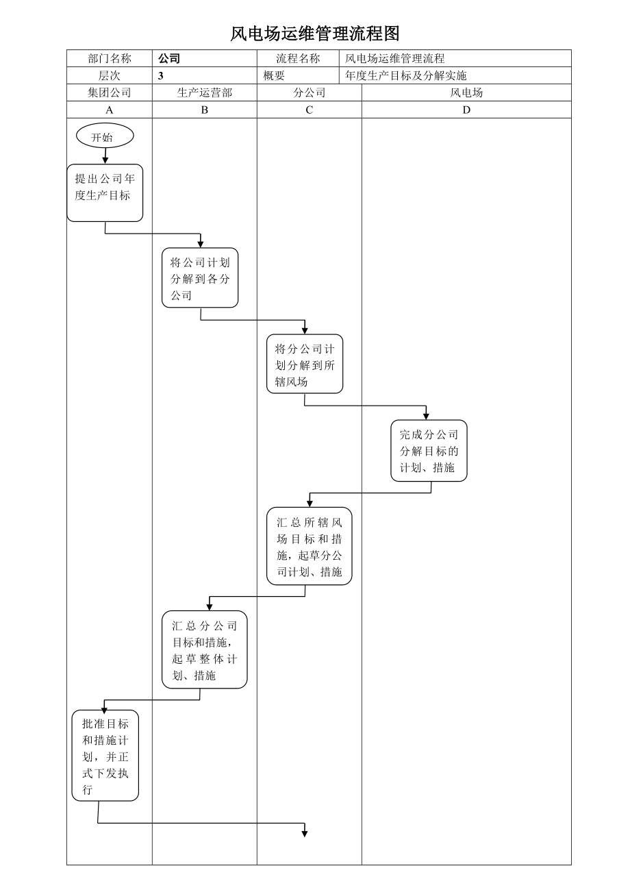 风电场生产运营管理流程图[1].doc_第1页