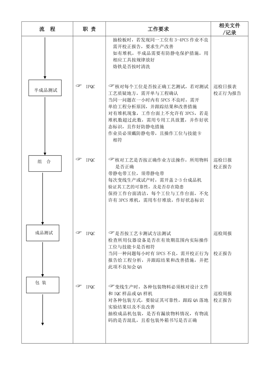 IPQC巡检流程[流程审计用资料品质].doc_第2页