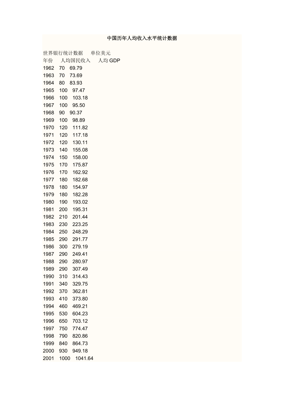 中国历人均收入水平统计数据.doc_第1页