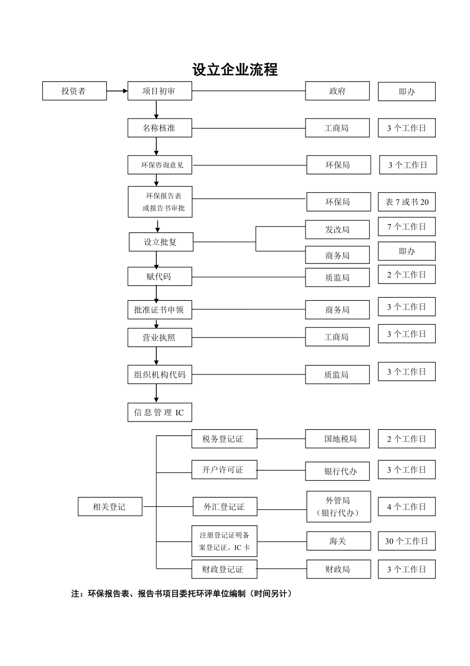 外资企业设立报批程序江苏省苏州相城经济开发区.doc_第1页