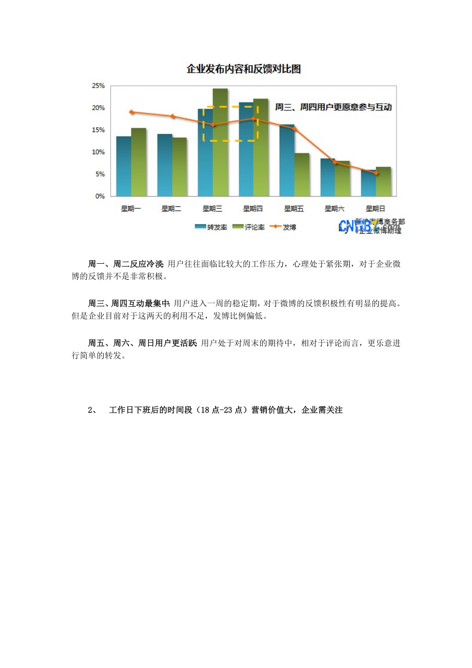 新浪微博企业微博发布时间规律研究.doc_第2页