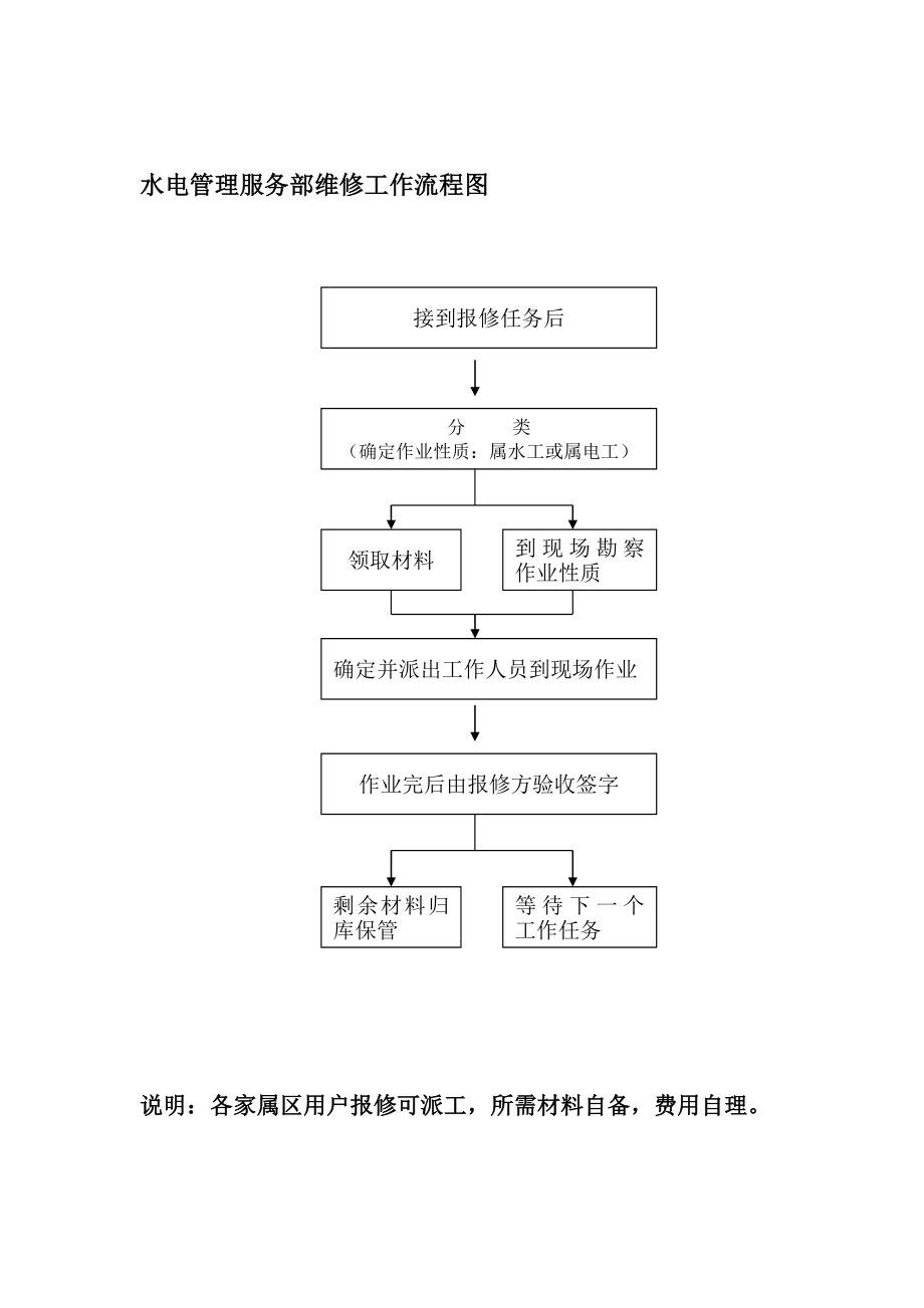 水电管理服务部维修工作流程图.doc_第1页