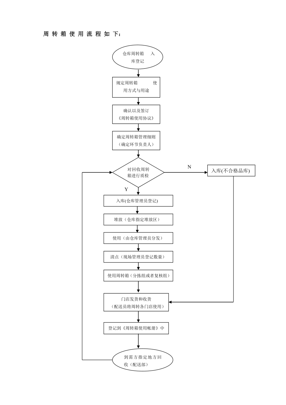 周转箱使用流程.doc_第2页