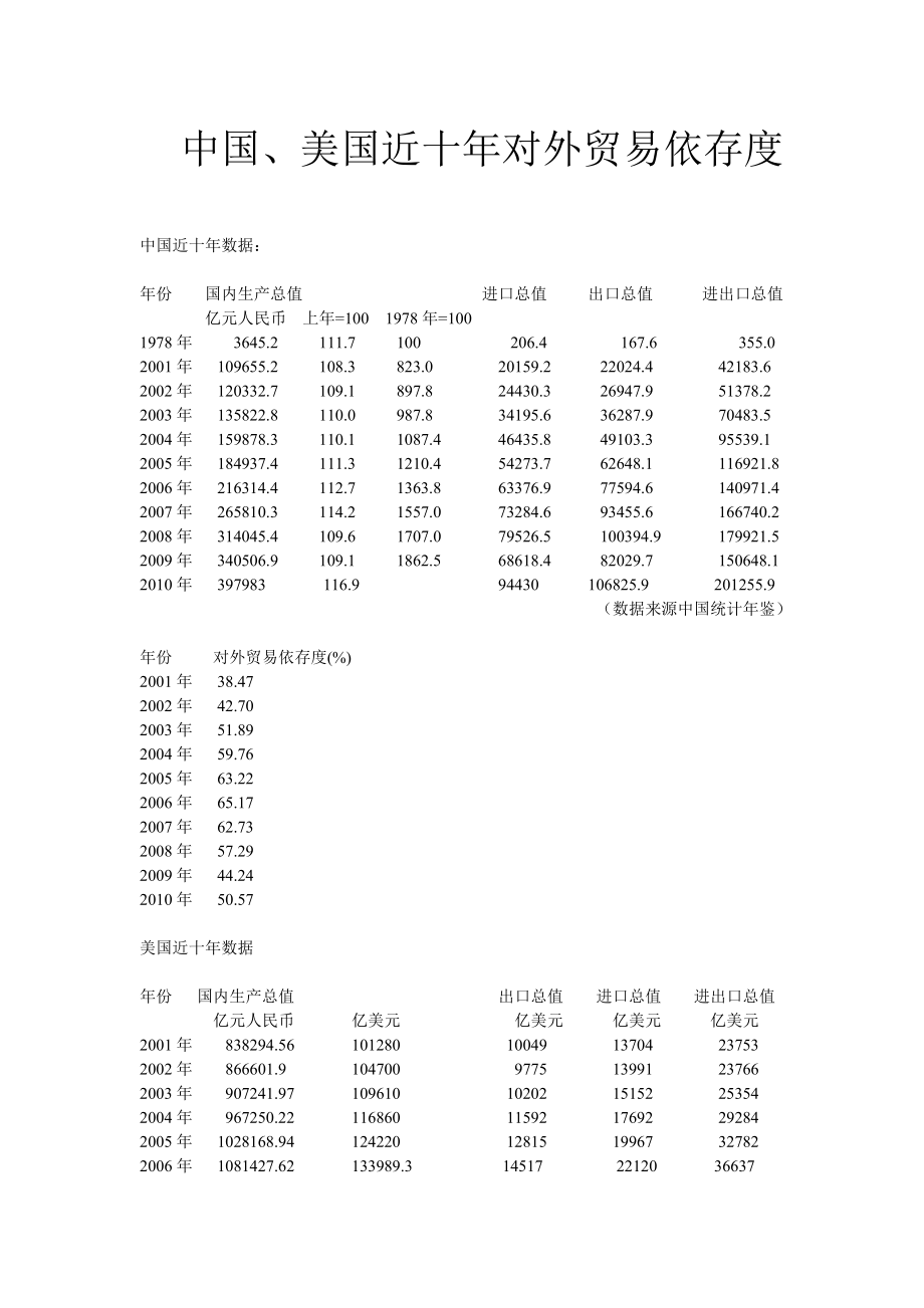 国际贸易中国、美国近十对外贸易依存度.doc_第1页