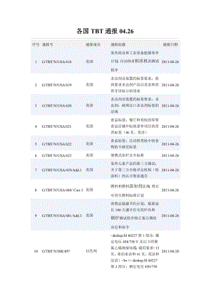 各国TBT通报04.doc