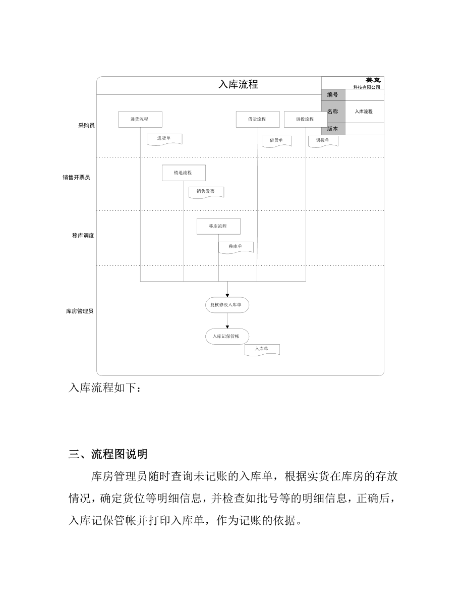 aav0905标准流程出入库管理1.doc_第2页