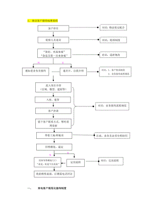 房地产销售来电来访客户接听接待标准流程及说辞52898017.doc