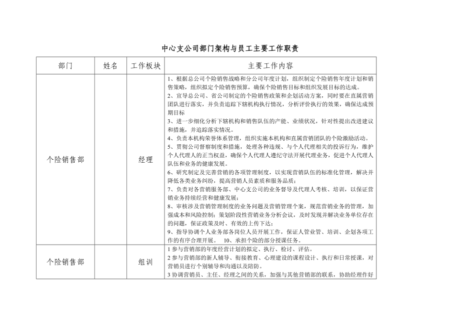 保险公司个人销售部组织架构经理组训人管业管综合内勤岗位职责2页.doc_第1页