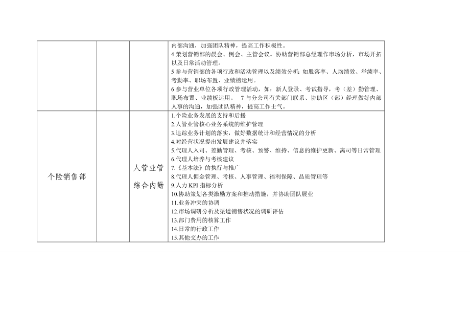 保险公司个人销售部组织架构经理组训人管业管综合内勤岗位职责2页.doc_第2页