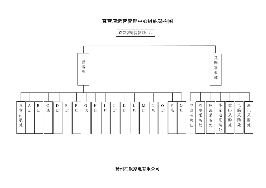 直营店运营管理中心组织架构.doc_第1页