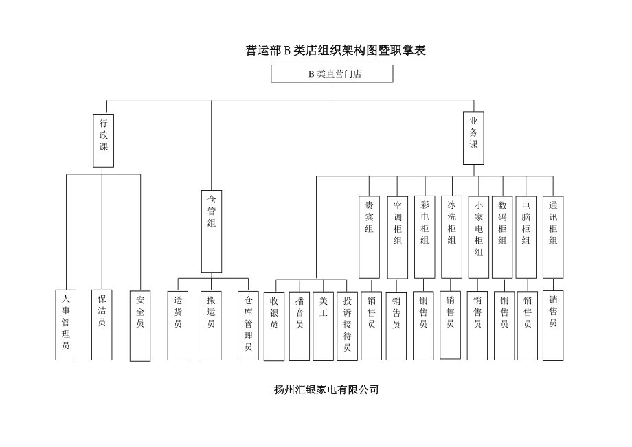 直营店运营管理中心组织架构.doc_第3页