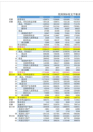 2000美国国际收支平衡表汇总 中文版.doc