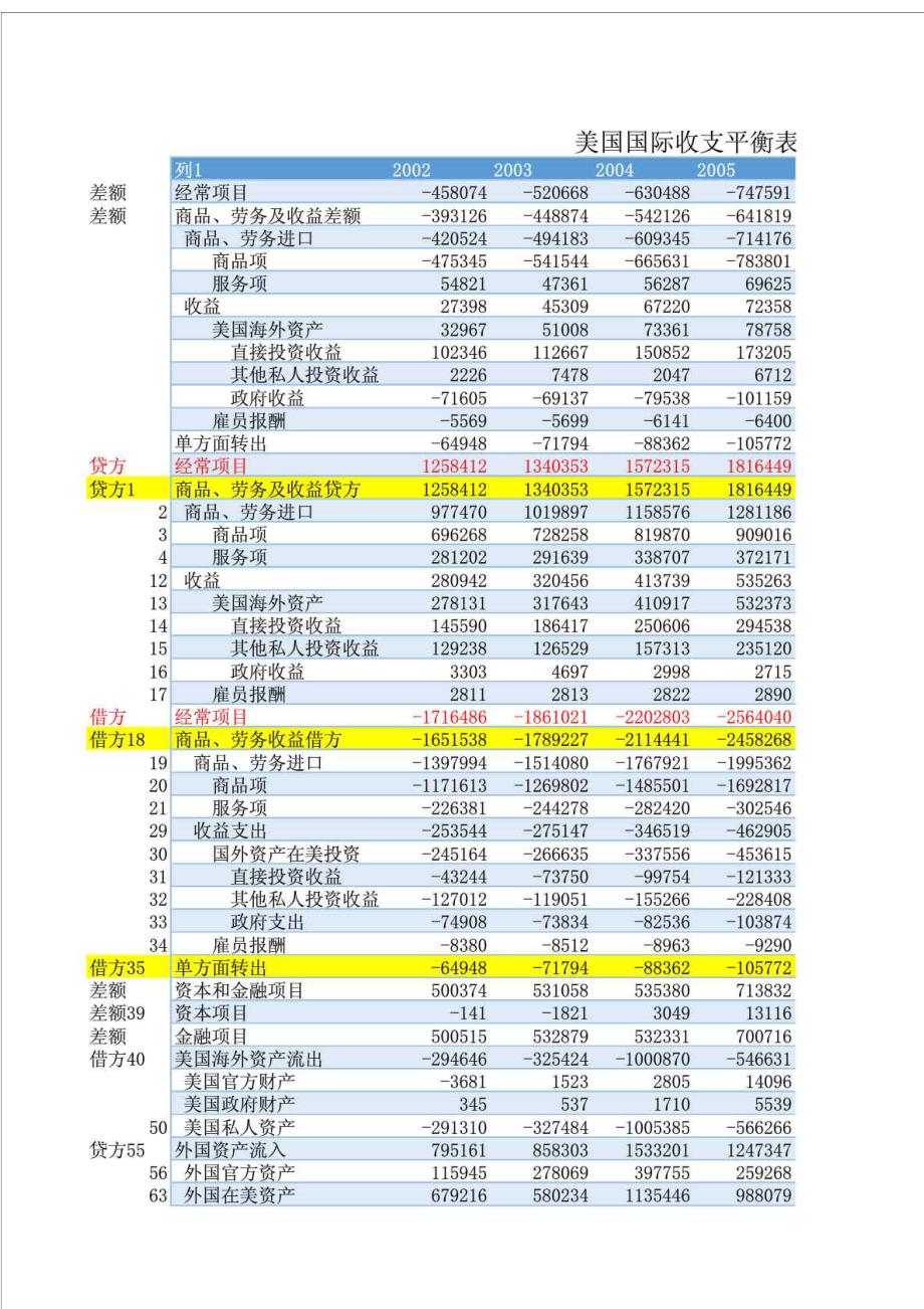 2000美国国际收支平衡表汇总 中文版.doc_第1页