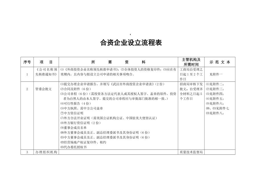 合资企业设立流程表.doc_第1页