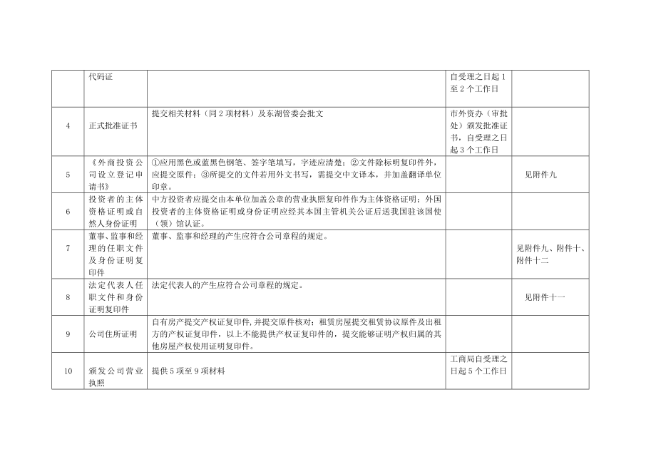 合资企业设立流程表.doc_第2页