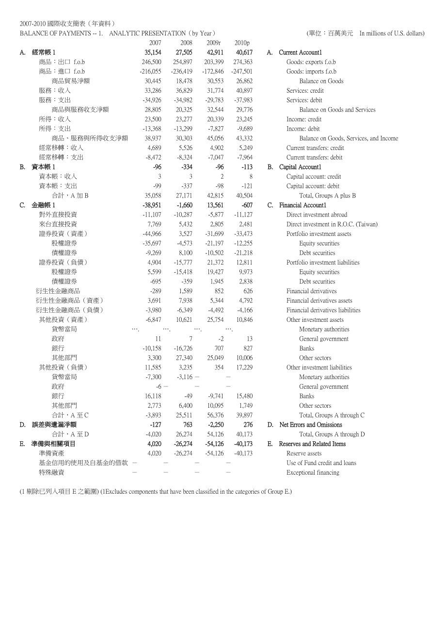 国际收支简表(资料).doc_第1页