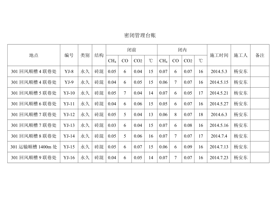 王才伙盘煤矿密闭管理台账和记录.doc_第3页