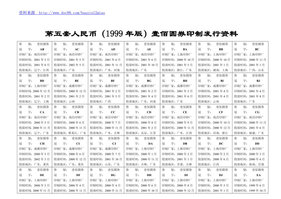 第五套人民币（1999版）壹佰圆券印制发行资料.doc_第1页